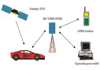 Сателитная система слежки движения транспортных средств